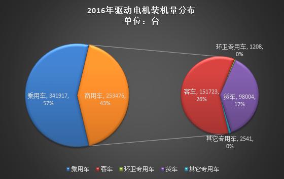 2016年新能源汽车电机装机量近60万台，永磁同步电机占77%