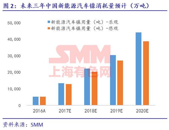 新能源汽车政策驱动下的钴镍