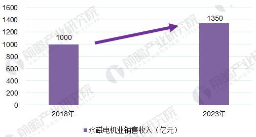 2018年中国永磁电机行业发展现状分析