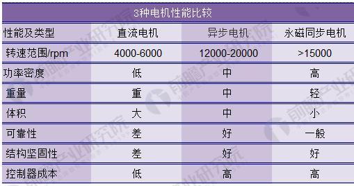 2018年中国永磁电机行业发展现状分析