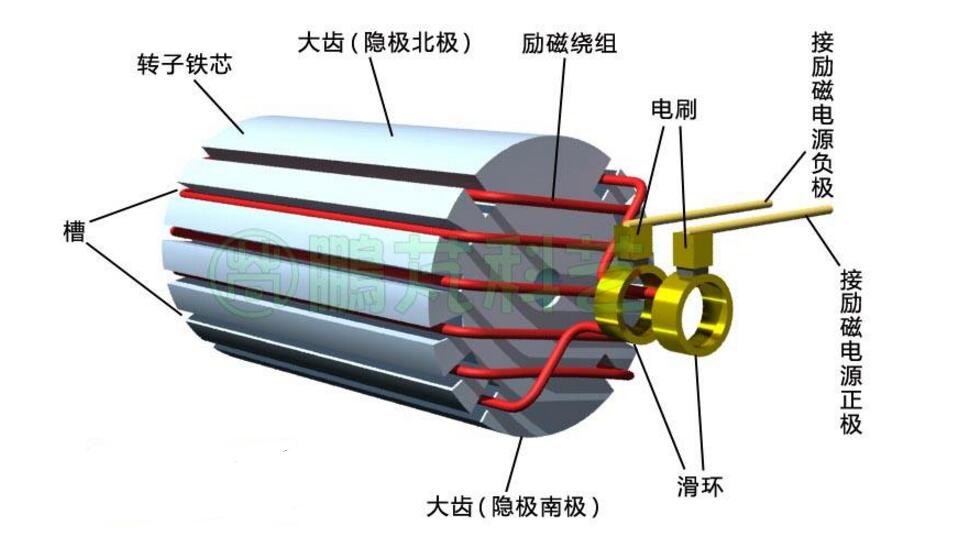 励磁和永磁的区别详解