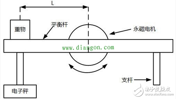 六种齿槽转矩测试方法进行对比介绍（永磁同步电动机）