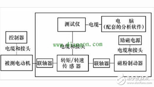 六种齿槽转矩测试方法进行对比介绍（永磁同步电动机）