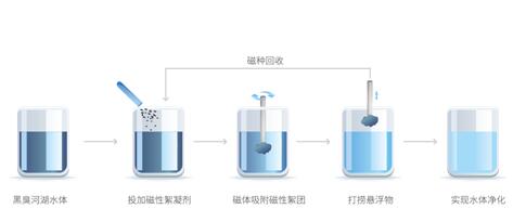 低碳减排的超磁分离水体净化技术在污水处理中具有较大应用价值