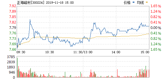 2019.11.18 正海磁材行情走势图