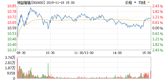 2019.11.18 领益智造行情走势图