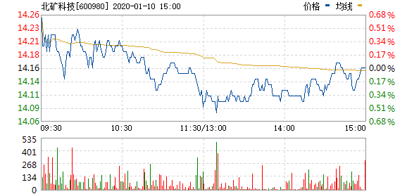 2020.01.10 北矿科技行情走势图