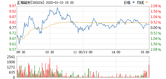 2020.01.10 正海磁材行情走势图