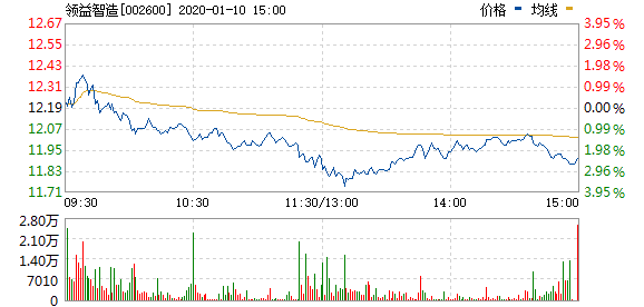 2020.01.10 领益智造行情走势图