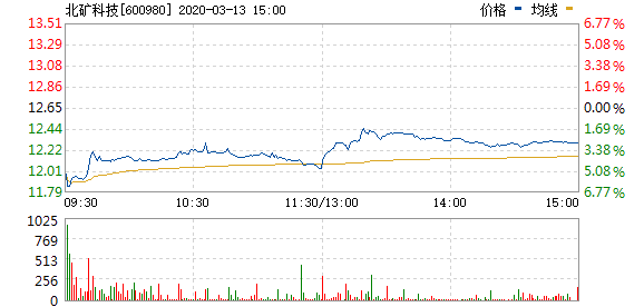 2020.03.13 北矿科技行情走势图