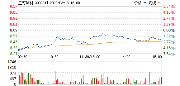 2020.03.13 正海磁材行情走势图