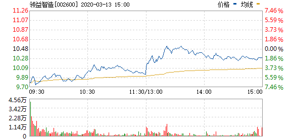2020.03.13 领益智造行情走势图