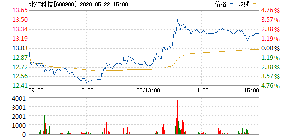 2020.05.22 北矿科技行情走势图