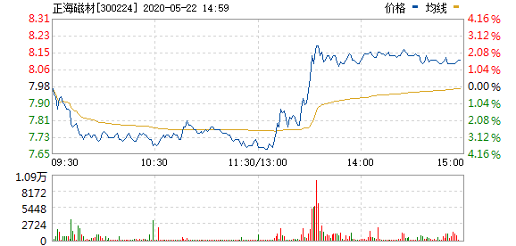 2020.05.22 正海磁材行情走势图