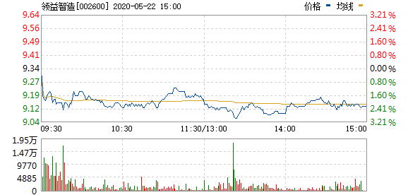 2020.05.22 领益智造行情走势图