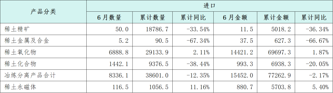 数据来源:海关总署、安泰科
